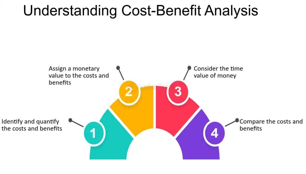 Cost-Benefit Analysis