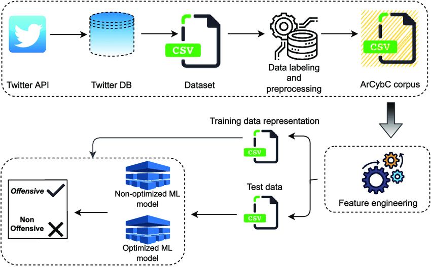 Language Detection