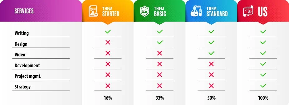 Comparison With Competing Solutions