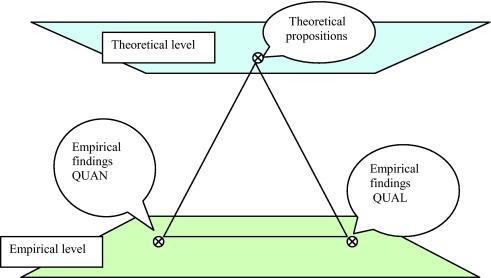 Combine Qualitative and Quantitative Data