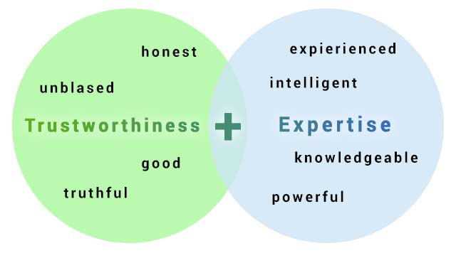  Trustworthiness and Credibility