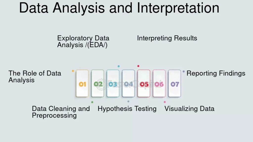 What Leads to Data Being Analyzed and Interpreted